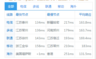 六一云 - 美国T级超防云,防御内干死退全款,CN2极速回国低至22.4元！！！插图5