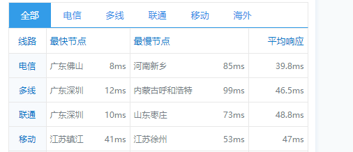 快云科技 - 香港CN2%100高性能11区  20M带宽，铂金Platinumcpu 测评  三网cn2 gia插图5