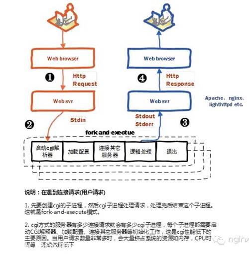 Nginx服务器究竟是怎么执行PHP项目