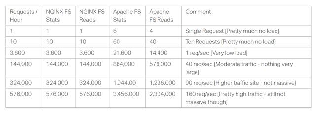 Nginx vs Apache两大web服务器比较
