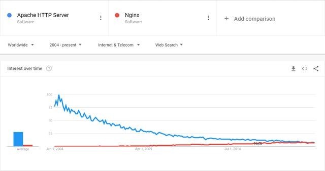 Nginx vs Apache两大web服务器比较