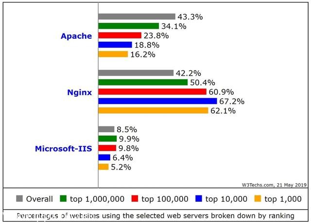 Nginx vs Apache两大web服务器比较