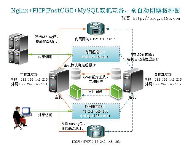 Nginx+PHP+MySQL双机互备、全自动切换方案