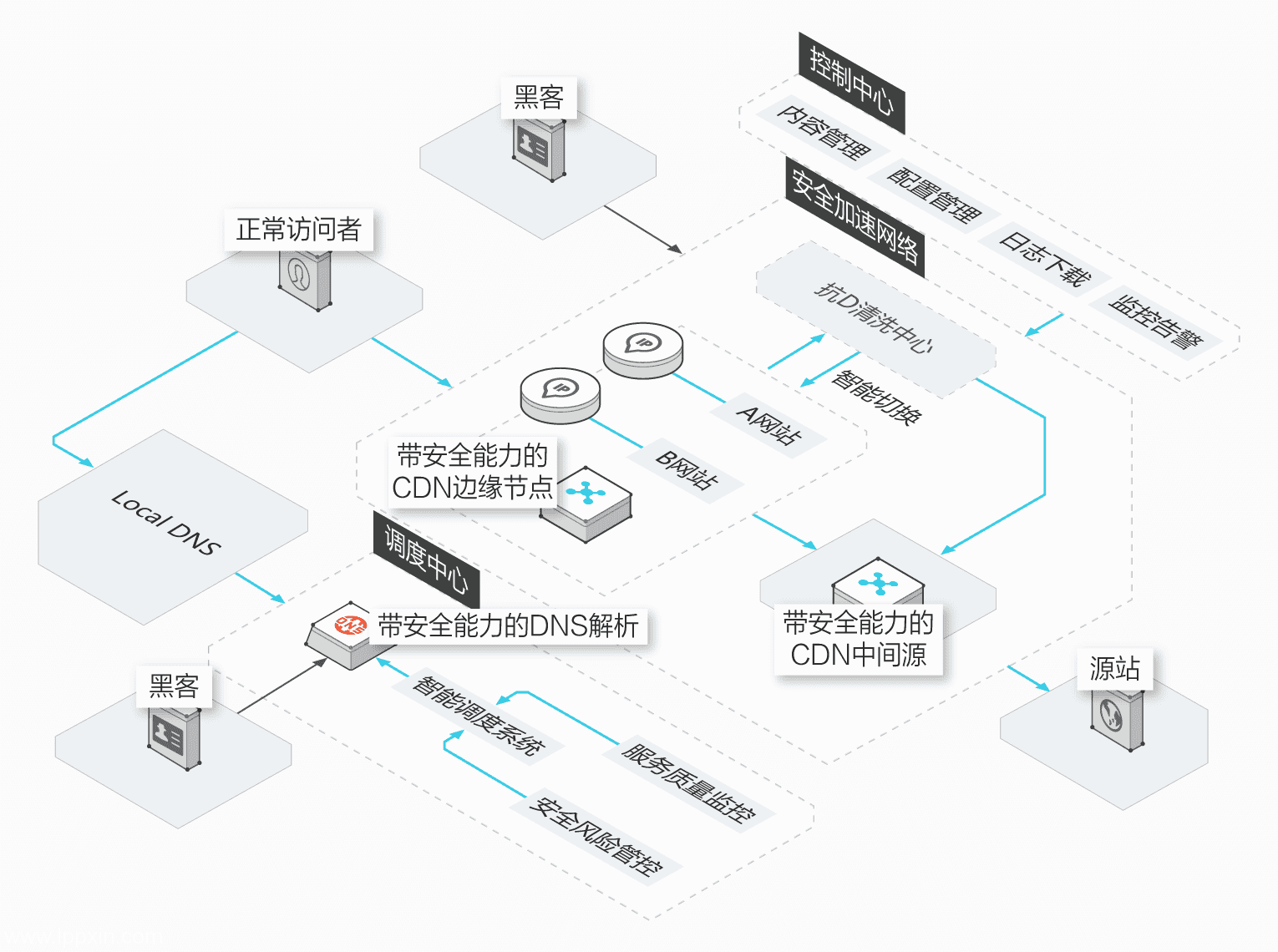 网站加速之CDN、SCDN、DCDN区别在哪？如何选择？