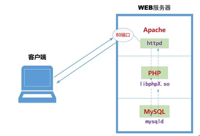 帮你梳理LAMP架构