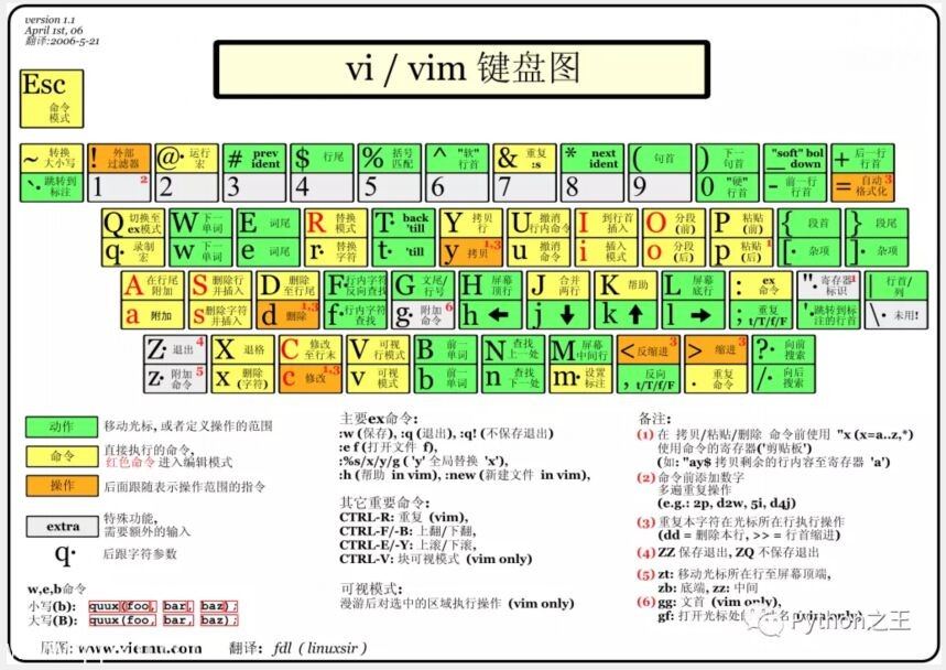 Linux和Vim的使用