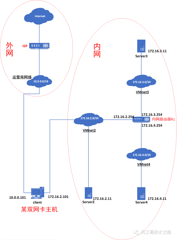 Linux系统多网卡环境下的路由配置