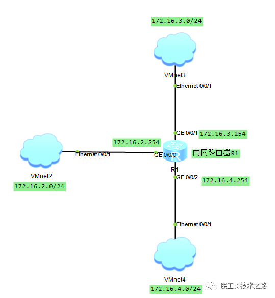 Linux系统多网卡环境下的路由配置