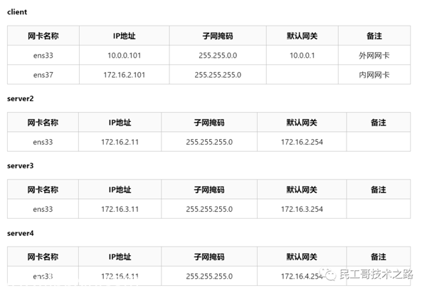 Linux系统多网卡环境下的路由配置