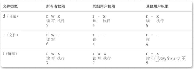 Linux基础命令，用户管理和文件系统总结