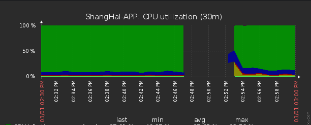 阿里云ECS的CPU100%排查