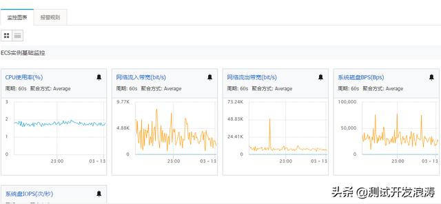 阿里云ECS服务器如何监控资源使用情况