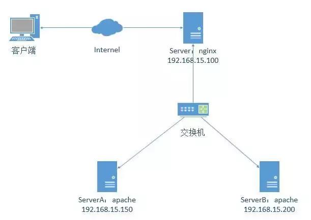 传说中的反向代理，Nginx+Apache软件配置Web服务器