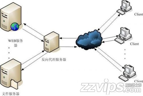 浅谈Web服务器的安装与配置