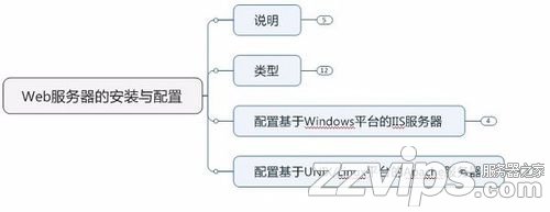 浅谈Web服务器的安装与配置