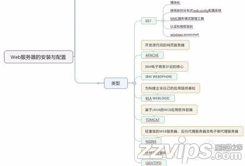 浅谈Web服务器的安装与配置