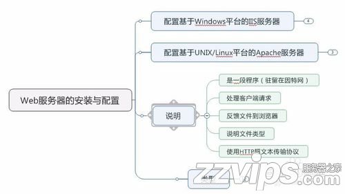 浅谈Web服务器的安装与配置