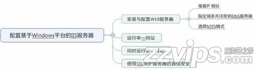 浅谈Web服务器的安装与配置