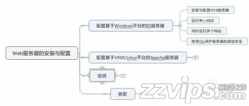 浅谈Web服务器的安装与配置