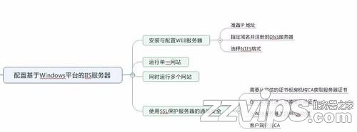 浅谈Web服务器的安装与配置