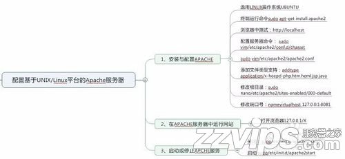 浅谈Web服务器的安装与配置