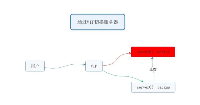 Nginx+Keepalived实现Web服务器高可用