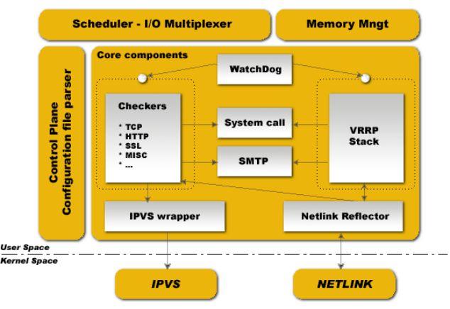 Nginx+Keepalived实现Web服务器高可用