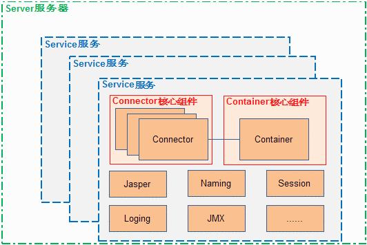 Web服务器Tomcat的这些架构模块，您都知道吧？