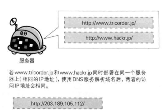 HTTP与HTTP协作的Web服务器访问流程图解