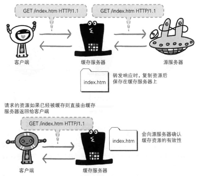 HTTP与HTTP协作的Web服务器访问流程图解