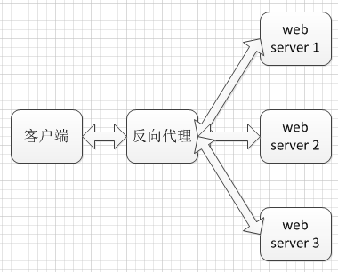 理解web服务器和数据库的负载均衡以及反向代理