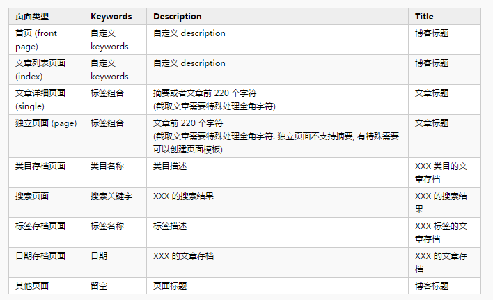 关于WordPress的SEO优化相关的一些PHP页面脚本技巧