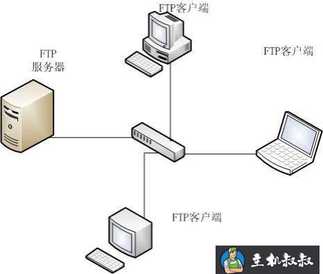 FTP服务器详解之监控ftp服务器、上传文件到ftp服务器、ftp文件监控的方法