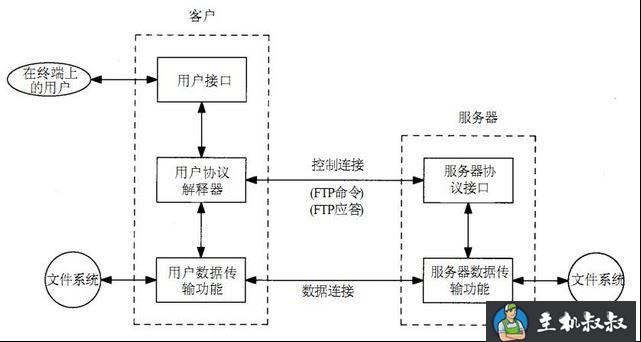 FTP服务器详解之监控ftp服务器、上传文件到ftp服务器、ftp文件监控的方法