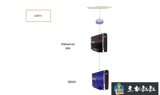 大型网站服务器架构浅析