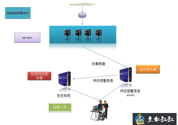 大型网站服务器架构浅析