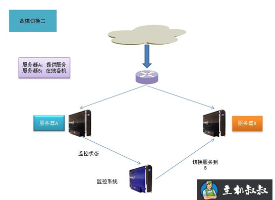 大型网站服务器架构浅析