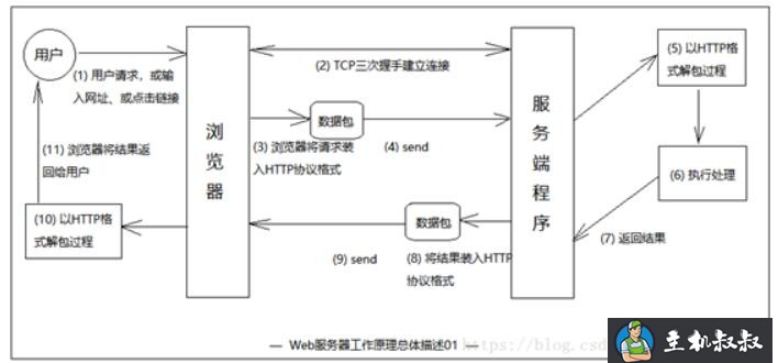 WEB服务器有哪几种？web服务器的工作原理浅析