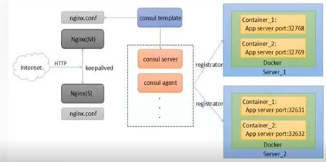 Docker Consul概述以及集群环境搭建步骤(图文详解)