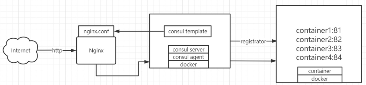 Docker Consul概述以及集群环境搭建步骤(图文详解)