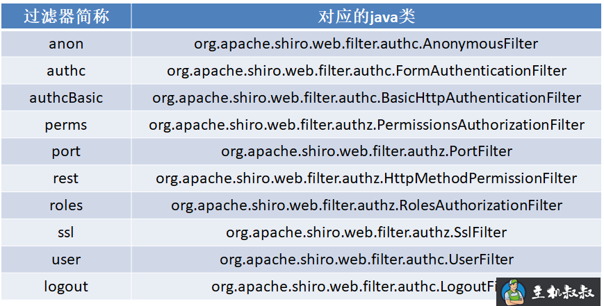 Apache shiro的简单介绍与使用教程(与spring整合使用）