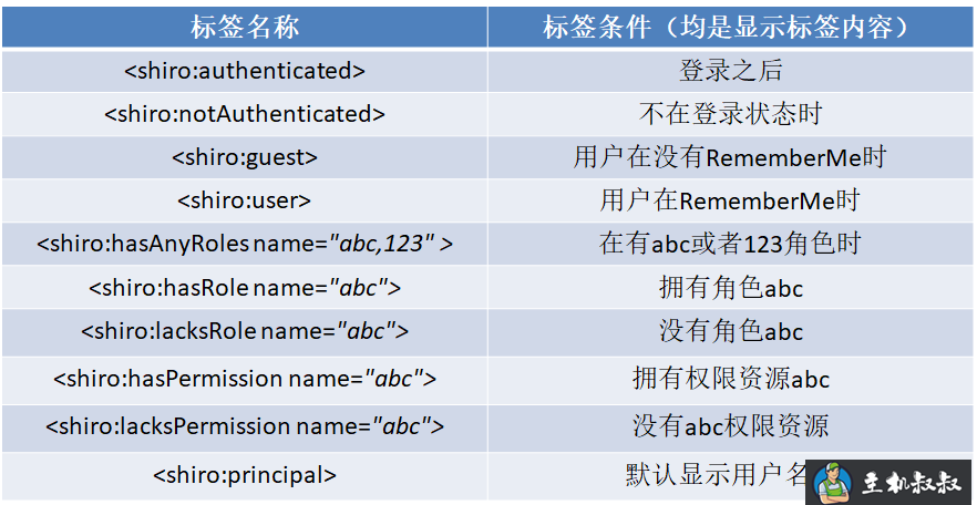 Apache shiro的简单介绍与使用教程(与spring整合使用）