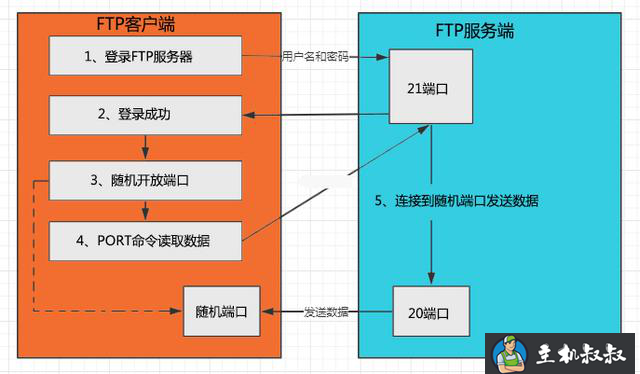 FTP与SFTP两者有什么区别