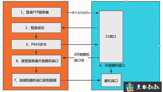 FTP与SFTP两者有什么区别