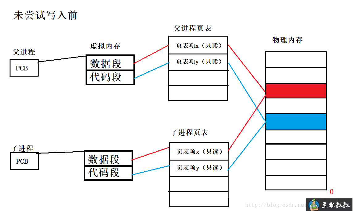 浅谈Linux vfork与fork简单对比分析