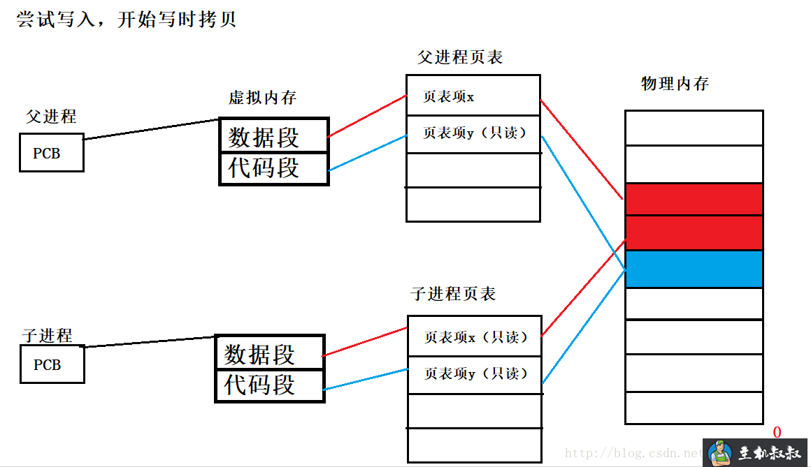 浅谈Linux vfork与fork简单对比分析