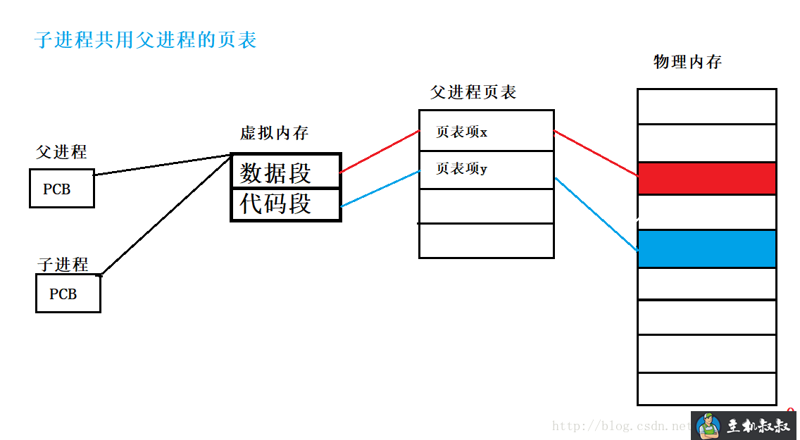 浅谈Linux vfork与fork简单对比分析