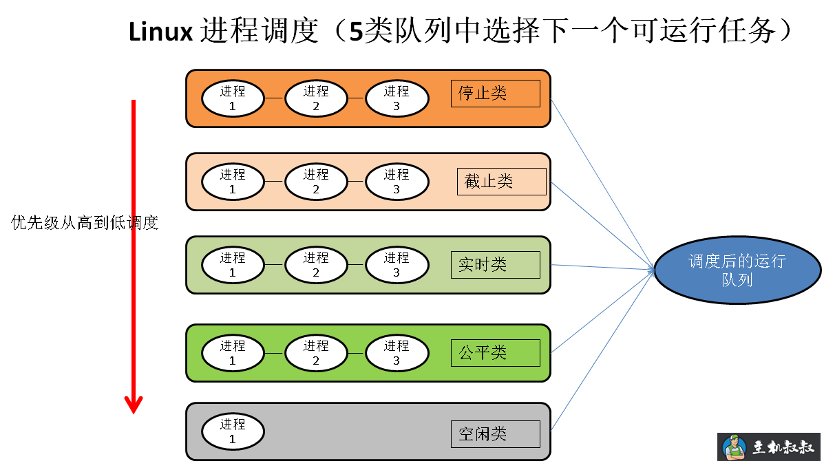 详解Linux进程调度策略