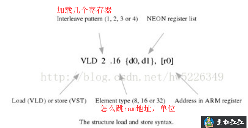 学习在kernel态下使用NEON对算法进行加速的方法