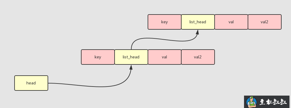 Linux 内核通用链表学习小结